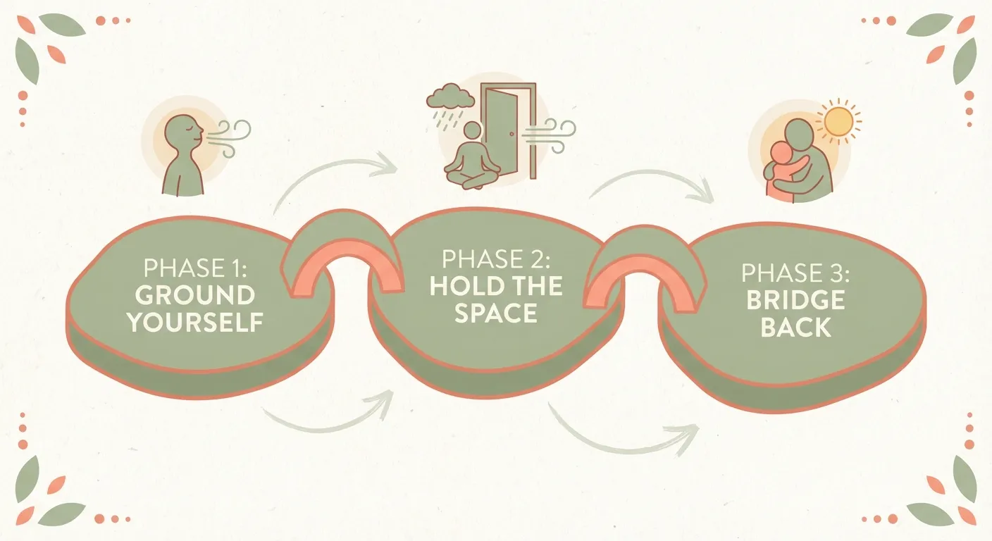 Illustration of the three phases: Ground Yourself, Hold the Space, and Bridge Back