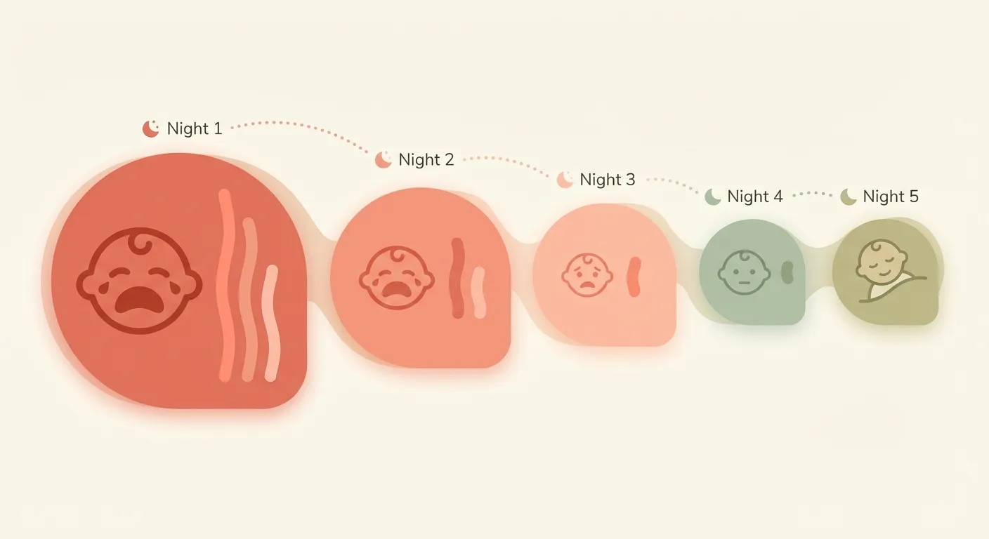 Visual showing decreasing crying duration from night 1 through night 5