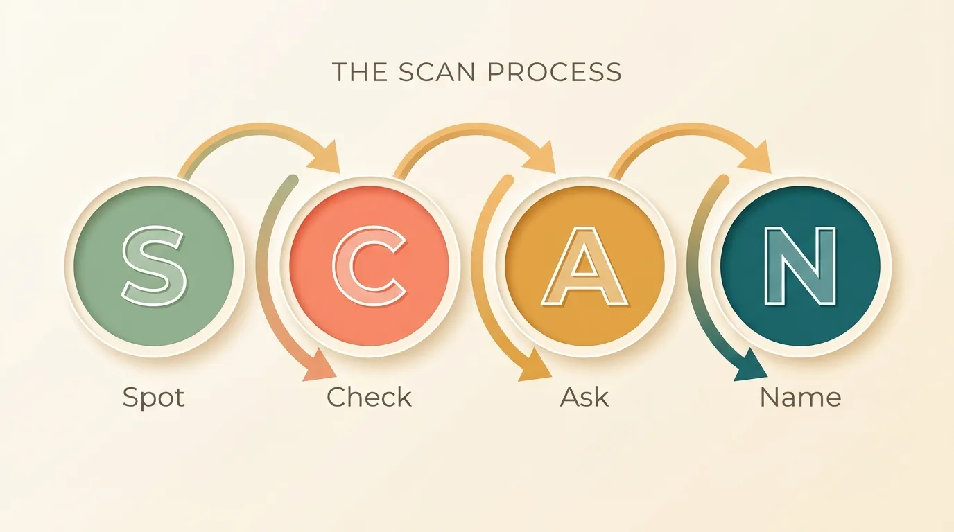 SCAN method diagram: Spot, Check, Ask, Name - four steps in sequence