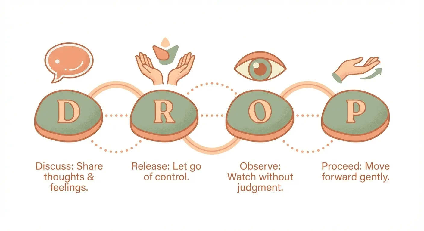 The DROP method: four stepping stones showing Deliver, Release, Observe, Prompt