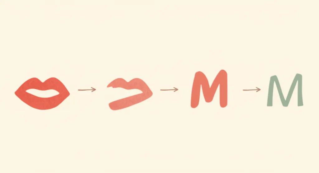 Diagram showing a painted mouth transforming step by step into the letter M