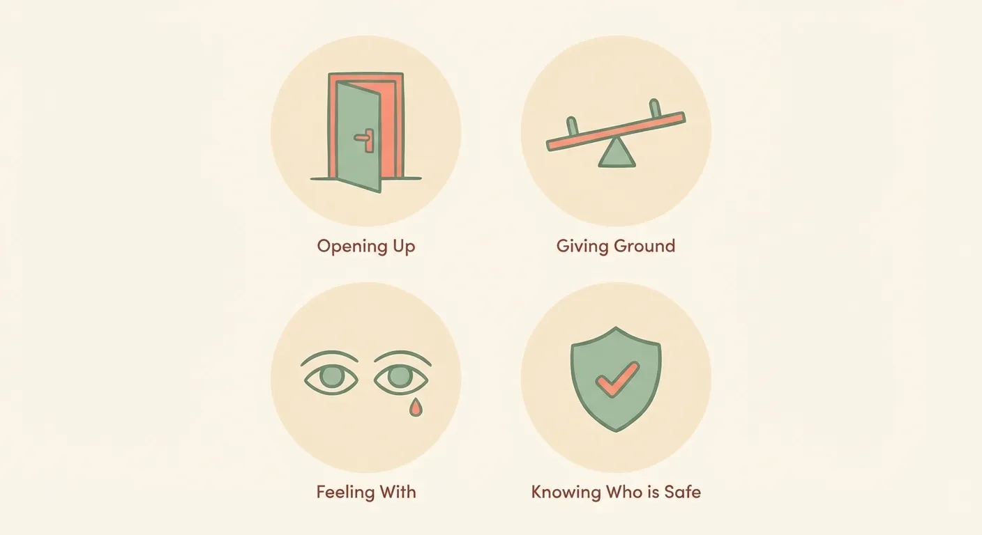 Four friendship zone icons in a 2x2 grid showing opening up, giving ground, feeling with, and knowing who is safe